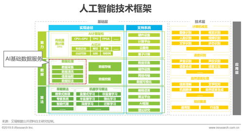 2019年中國(guó)人工智能基礎(chǔ)數(shù)據(jù)服務(wù)行業(yè)研究報(bào)告 人工智能行業(yè)應(yīng)用系統(tǒng)集成服務(wù)